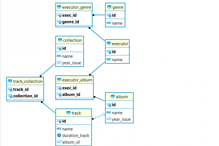 Создание базы данных музыкального сайта.