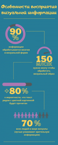 Инфографика о зрительном восприятии