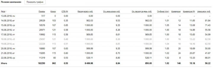 Настройка тестовой РК для Строительной компании