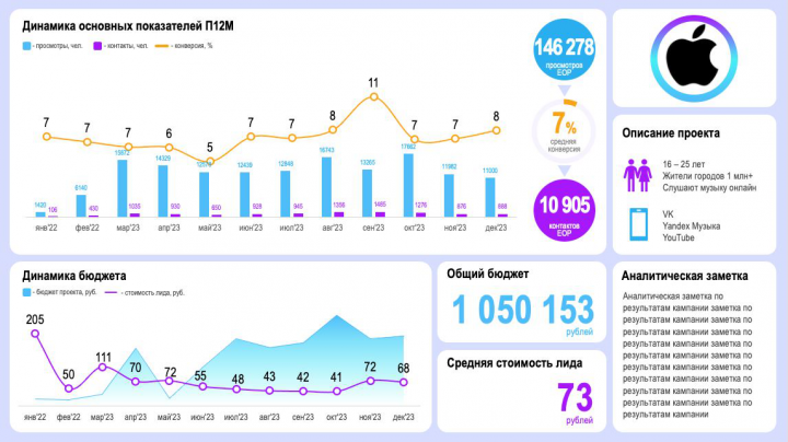 Dashboard для SMM