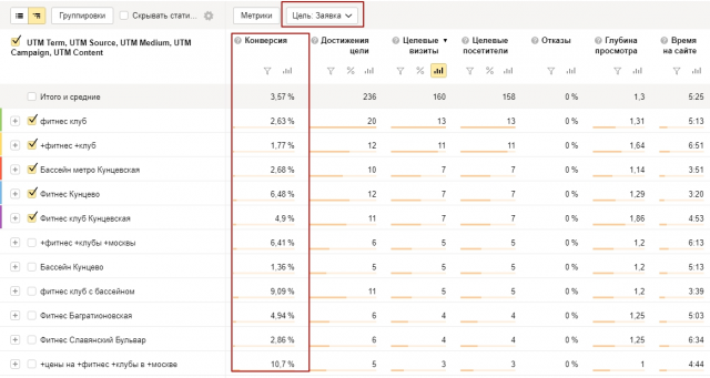Настройка Директ и Adwords для фитнес центра в Москве