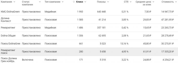 Google Adwords | Коттеджный посёлок