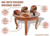 Как часто покупаем книги?