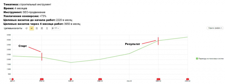 +73% покупок для магазина строительного инструмента за 4 месяца