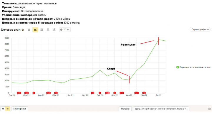 +315% конверсии за 5 месяцев