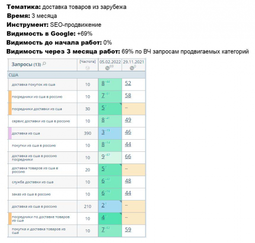 +69% видимости за 3 месяца для сайта доставки товаров из-за рубе
