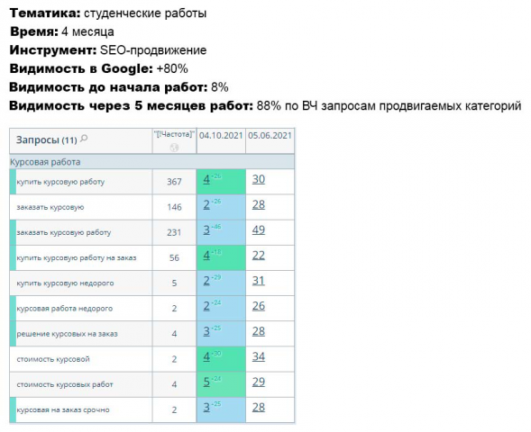 +80% видимости по ВЧ запросам в тематике студенческих работ