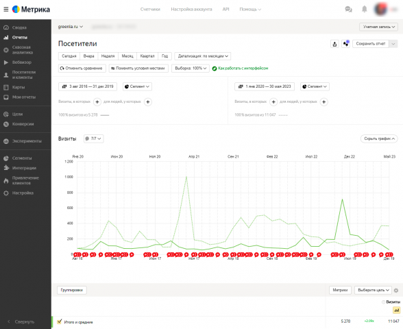 Комплексное продвижение greenla.ru