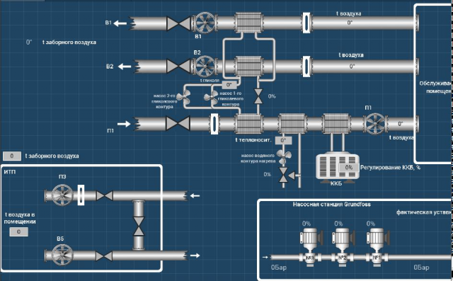 SCADA-система диспетчеризации инженерных систем бизнес-центра
