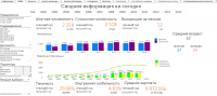 Кадровая аналитика на QlikView