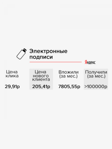 Выдача электронных подписей (реклама в Яндекс)