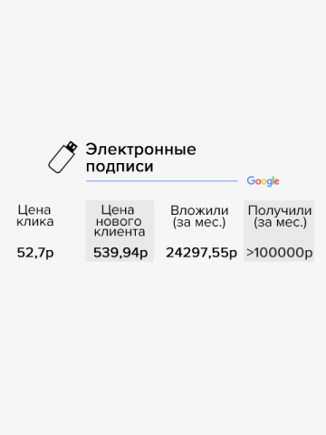 Выдача электронных подписей (реклама в Google)