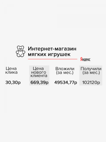Интернет-магазин мяких игрушек (реклама в Яндекс)