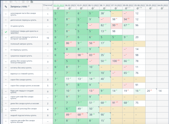 Рост позиций
