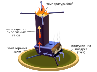 Печь "Огниво" (инфографика)