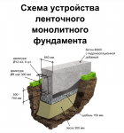 Схема устройства  ленточного  монолитного  фундамента