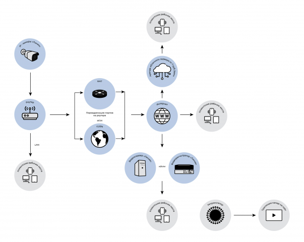 Схемы для системы видеонаблюдения
