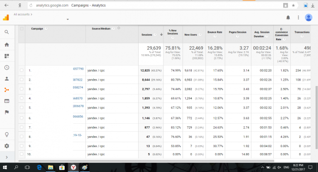 Показатель отказов и конверсия в кампаниях Я.Директ за 1 месяц