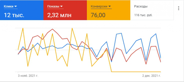 Продвижение кампании по ремонту квартир под ключ в Москве.