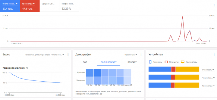 раскрутка в adwords