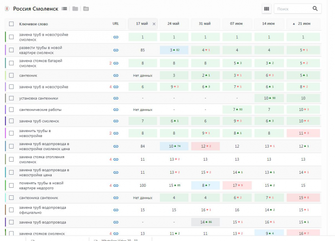 Сантехника Смоленск seo продвижение топ 10