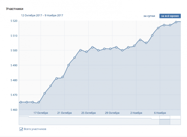 Результаты работы с группой Diplom24
