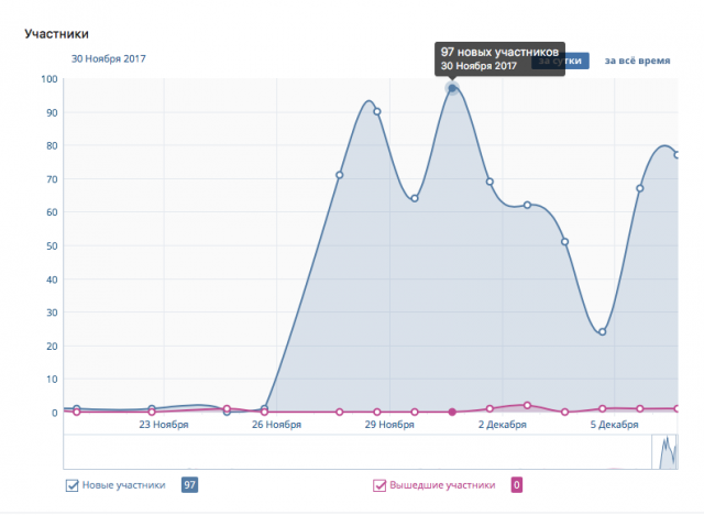 Результаты работы с группой Abrikos24