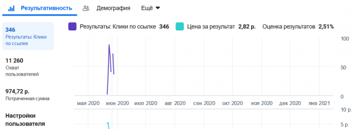 Услуги лаборатории - Настройка таргетированной рекламы