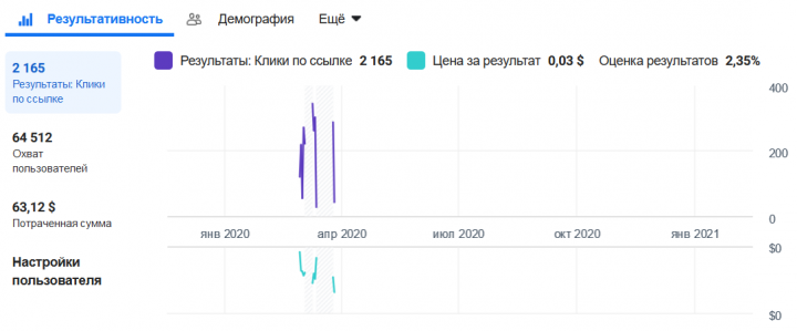 Стоматологическая клиника - Настройка таргетированной рекламы