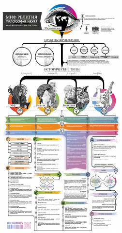 Философия // Мировоззрения