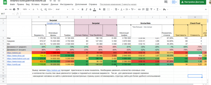 Анализ конкурентов