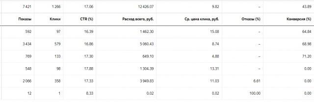 Контекстная реклама в Яндекс.Директ