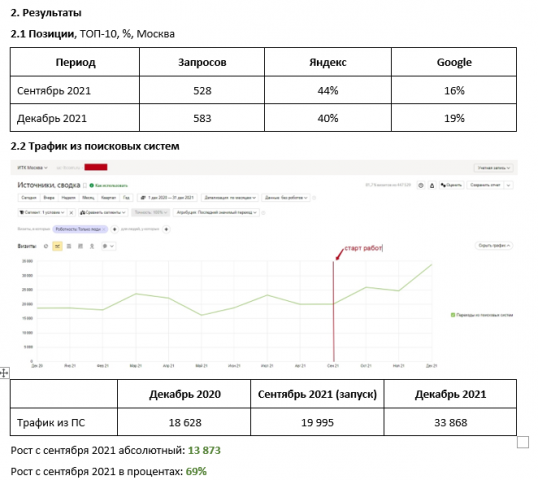 Продвижение сайта "Электронные подписи" Сентябрь 21 – Декабрь 21