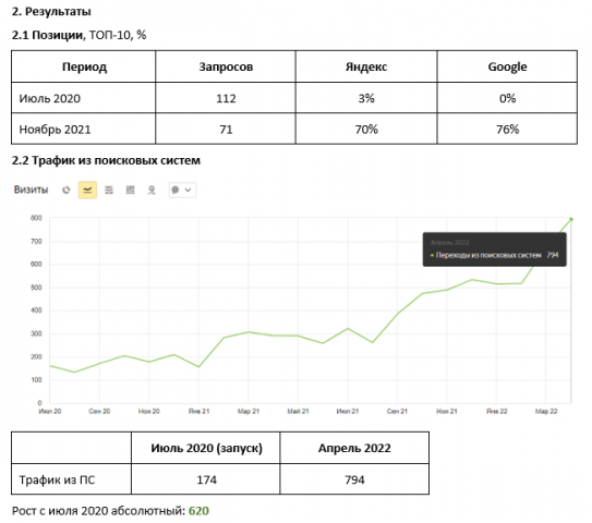 Продвижение сайта "Разработка электроники" Июль 20 – Ноябрь 21