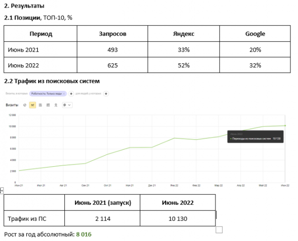 Продвижение сайта "Детская стоматология" Июнь 21–Июнь 22