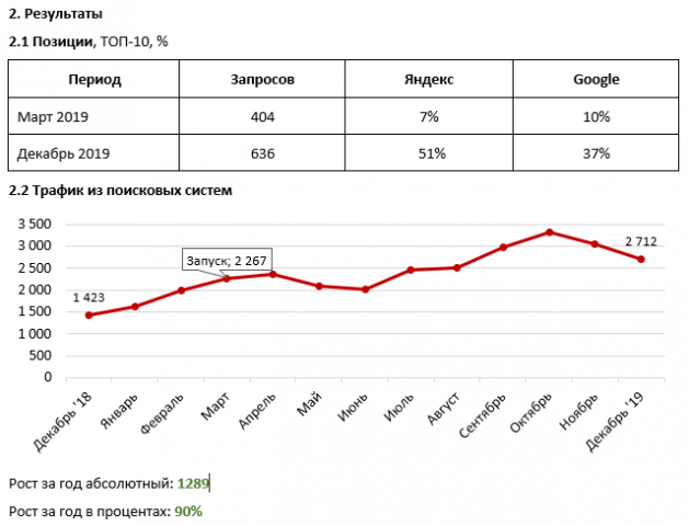 Продвижение сайта "Лизинг" март.19 - дек.19