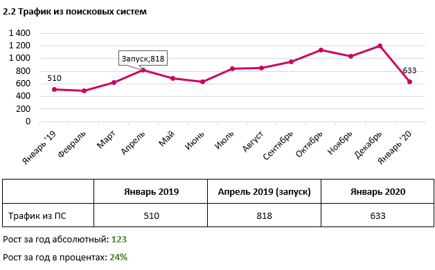 Продвижение сайта "Автолизинг" апр.19-янв.20