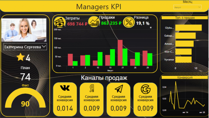 Дашборд в Power BI