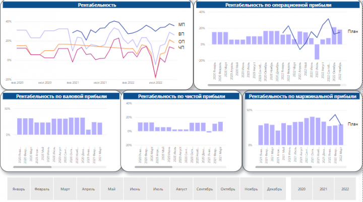 Дашборд в Power BI