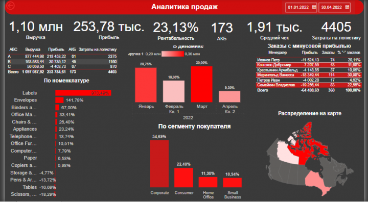Дашборд в Power BI