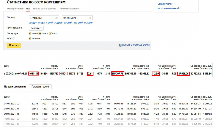 Статистика Яндекс Директ 05.2021