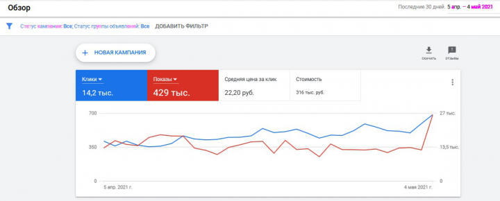 Статистика - Обзор - Google Ads 05.2021