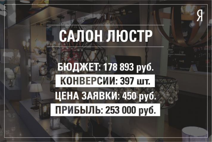 Яндекс.Директ для салона люстр