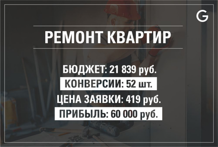 Google Ads для компании "Синий квадрат"