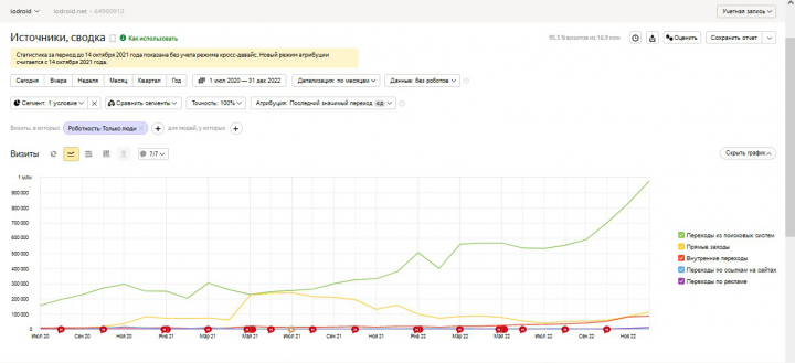 Кейс – продвижение сайта iodroid.net | трафик до 974 597 визита