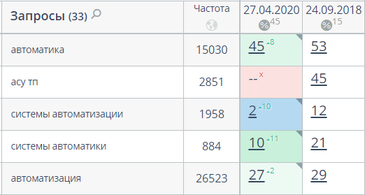 SEO-продвижение для промышленной компании