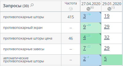 SEO-продвижение для завода противопожарных штор