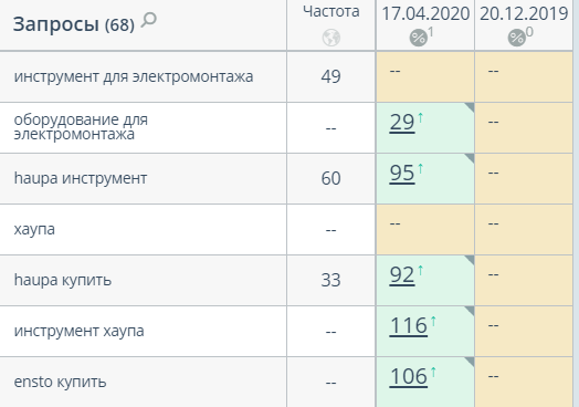 SEO-продвижение для электро-монтажной компании