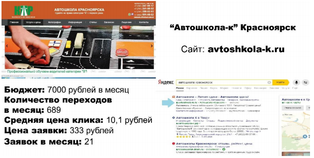 Яндекс Директ. Автошкола