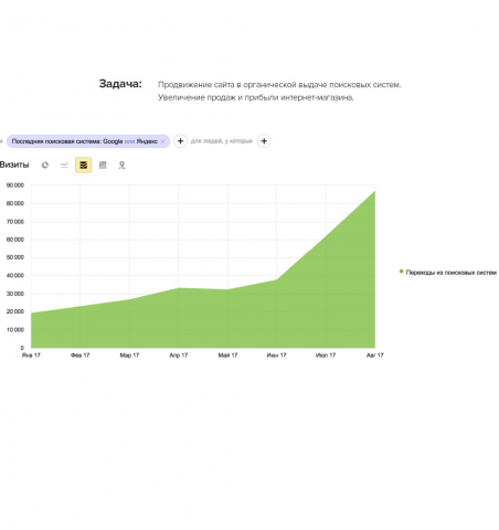 +67 000 посетителей в мес. для интернет-магазина охоты и рыбалки